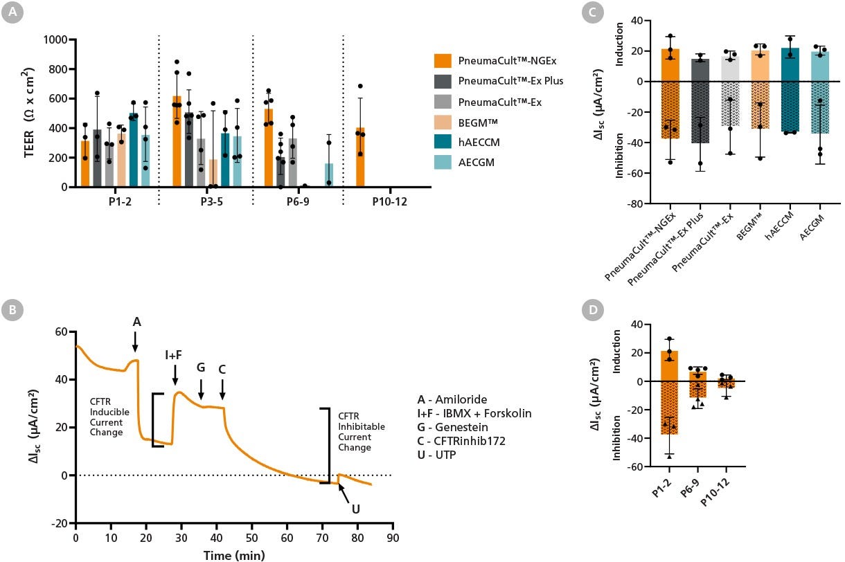 Expansion in PneumaCult™-NGEx Supports Epithelial Barrier Integrity and Electrophysiological Function in Differentiated ALI Cultures, Which Can Be Measured at Late Passage.