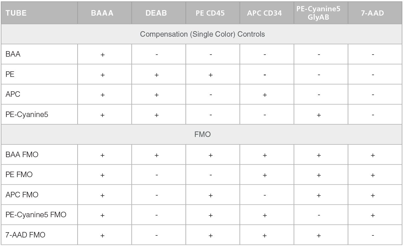 Staining of Compensation Controls and FMOs