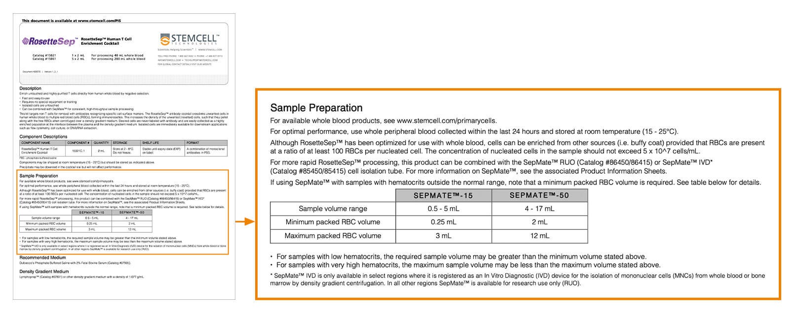 Where to find the “Sample Preparation” section on a PIS.