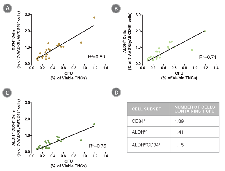 Figure 4. The Frequencies of CD34<sup>+</sup>, ALDH<sup>br</sup> and ALDH<sup>br</sup>CD34<sup>+</sup> Cells in CB Samples are Correlated with Colony Numbers as Measured in CFU Assays