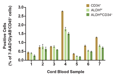 Figure 5. The Percentage of Viable CD45<sup>+</sup> Cells that Express CD34<sup>+</sup> and/or ALDH<sup>br</sup> Vary Among Different CB Samples