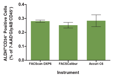 Figure 6. The Analysis of the ALDH<sup>br</sup>CD34<sup>+</sup> Cell Subset is Consistent Across Different Flow Cytometers