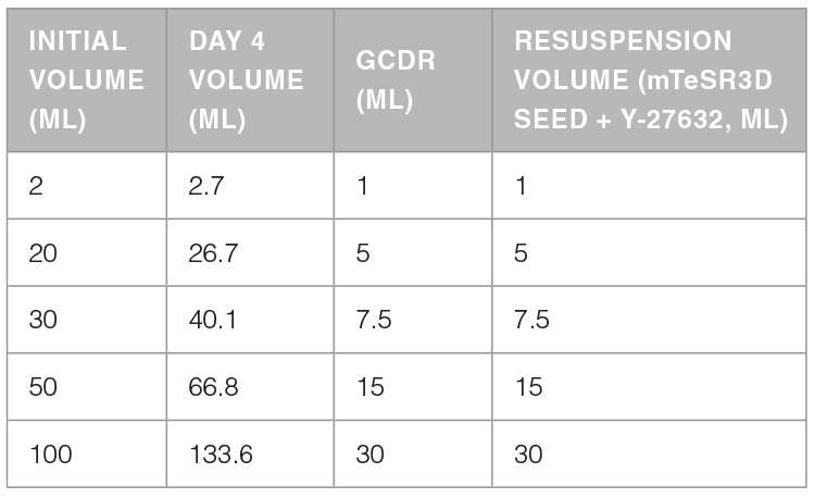 Recommended Volumes of GCDR and Resuspension Medium for Clump Passaging