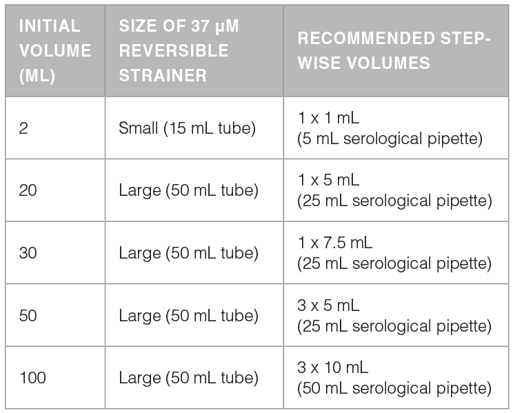 Scaled Protocols for Other Suspension Culture Volumes