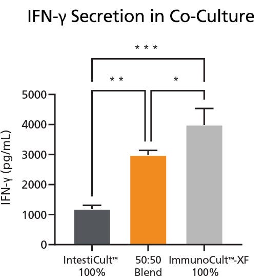 Graph demonstrating the quantification of IFN-gamma secretion in co-culture of colorectal cancer organoids and T cells