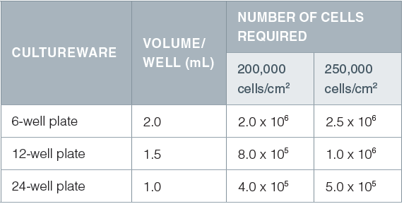 Suggested Volumes of Medium and Cell Numbers Required to Achieve Recommended Seeding Densities