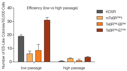  TeSR™-E7™ yields higher reprogramming efficiencies in feeder-free conditions compared to other media in both low and high passage NHDF