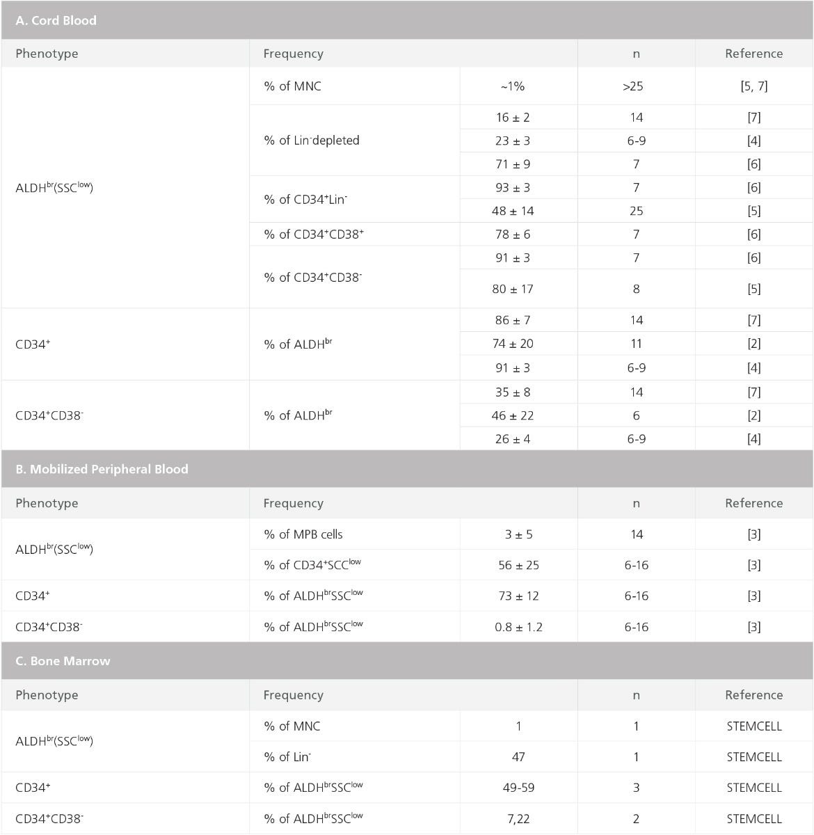 Frequencies of ALDH-expressing subsets in human cord blood, mobilized peripheral blood and bone marrow