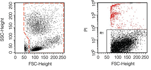 Examples of gates excluding RBC and debris (left) and dead cells (right).