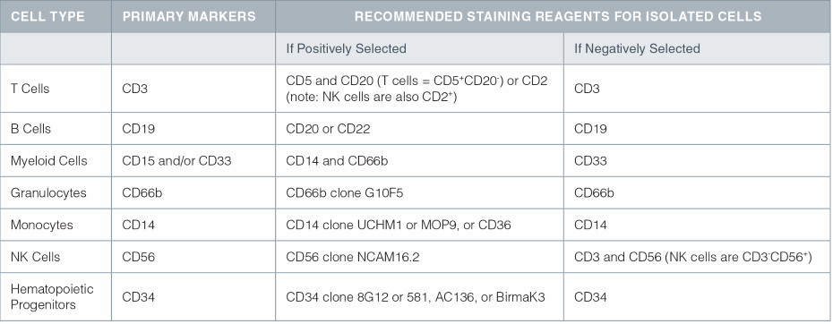 EasySep™ Cell Separation Kits for Chimerism Analysis