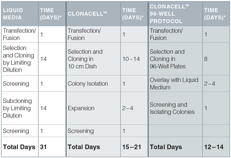 Time Comparison of Limiting Dilution Cloning, ClonaCell™ Semi- Solid Cloning, and ClonaCell™ 96-Well Semi-Solid Cloning Protocols