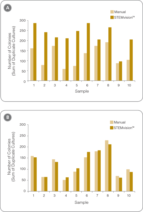 Removal of RBCs is Required for Accurate Counting of CFU Assays With STEMvision™