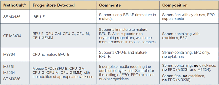 Mouse MethoCult® products and CFC types detected.