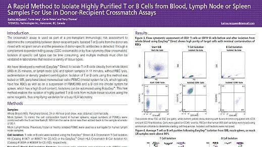 A Rapid Method to Isolate Highly Purified T or B Cells from Blood, Lymph Node or Spleen Samples For Use in Donor-Recipient Crossmatch Assays