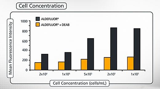 Optimization of ALDEFLUOR™ Protocol