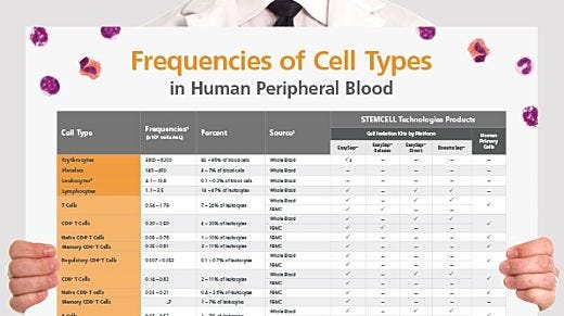 Frequencies of Cell Types in Human Peripheral Blood