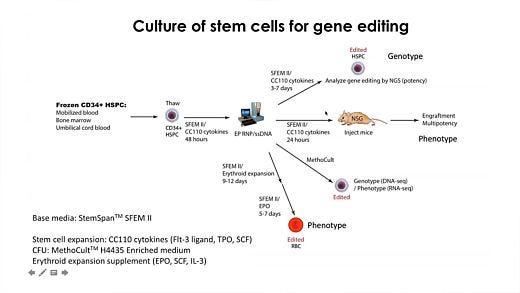 CRISPR-Cas9 Editing of Hematopoietic Stem and Progenitor Cells