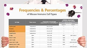 Frequencies and Percentages of Mouse Immune Cell Types