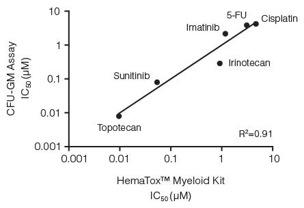 Correlation Between IC50 Values for Six Drugs Measured Using the CFU-GM Assay and the 96-Well Plate Liquid Culture-Based HemaTox™ Myeloid Kit