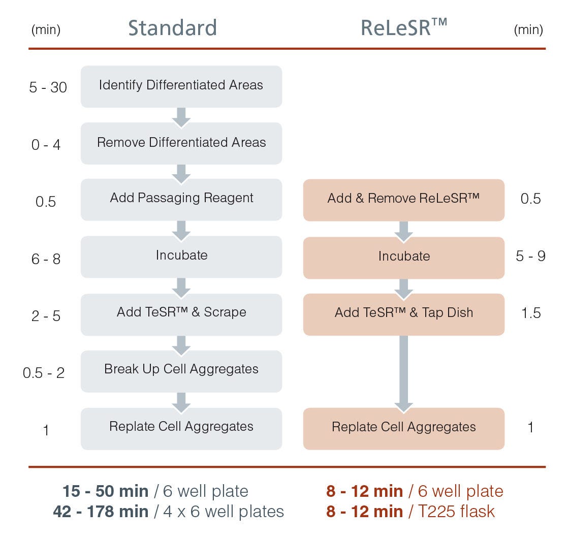 Passaging Protocol Comparison