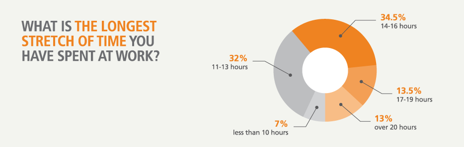 The longest stretch of time scientists have spent at work