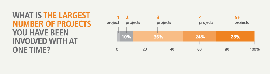 The number of projects researchers have to juggle at one time.