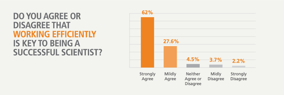 Working efficiently is key to being a successful scientist.