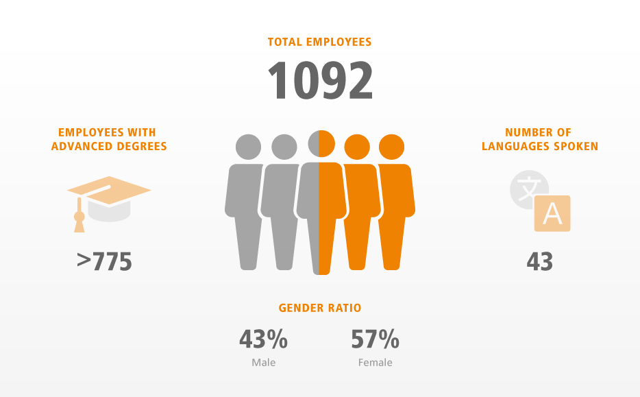 Employment Statistics of STEMCELL Technologies in 2018