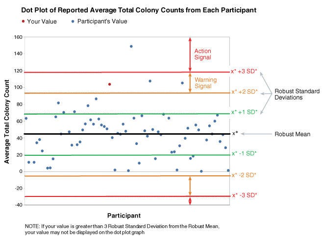 Representative Data for Human Bone Marrow and Cord Blood Proficiency Testing Program