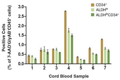 The Percentage of Viable CD45+ Cells that Express CD34+ and/or ALDHbr Vary Among Different CB Samples