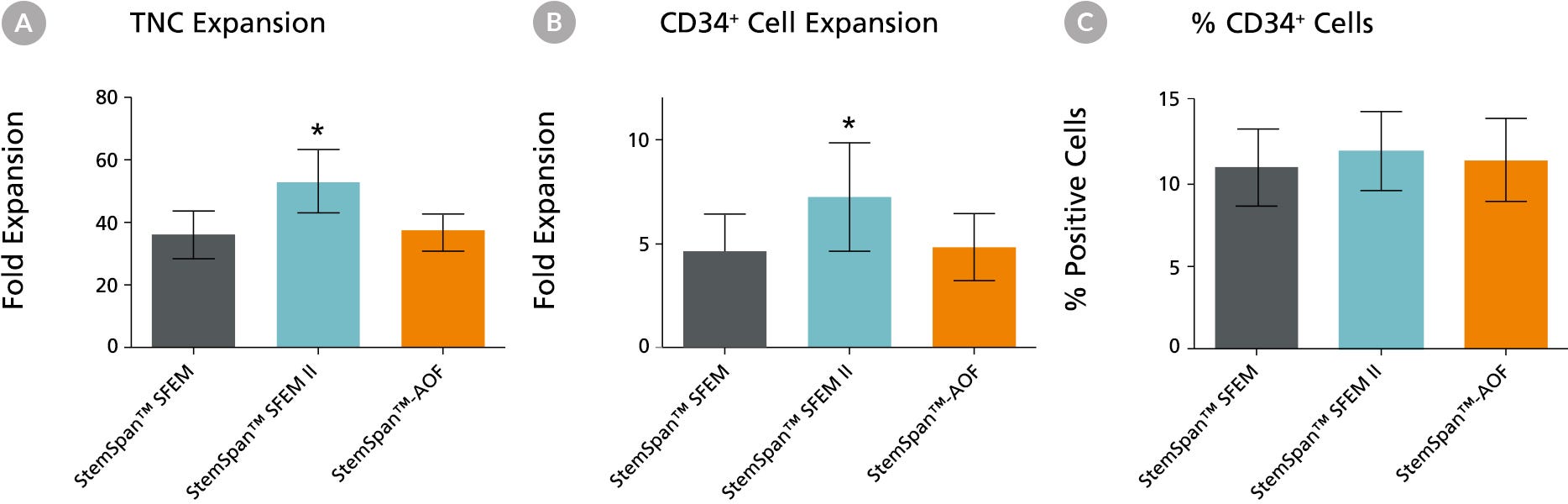 Expansion of CD34 + Human Cord Blood Cells in StemSpan™ Media Containing CC100 Cytokine Cocktail