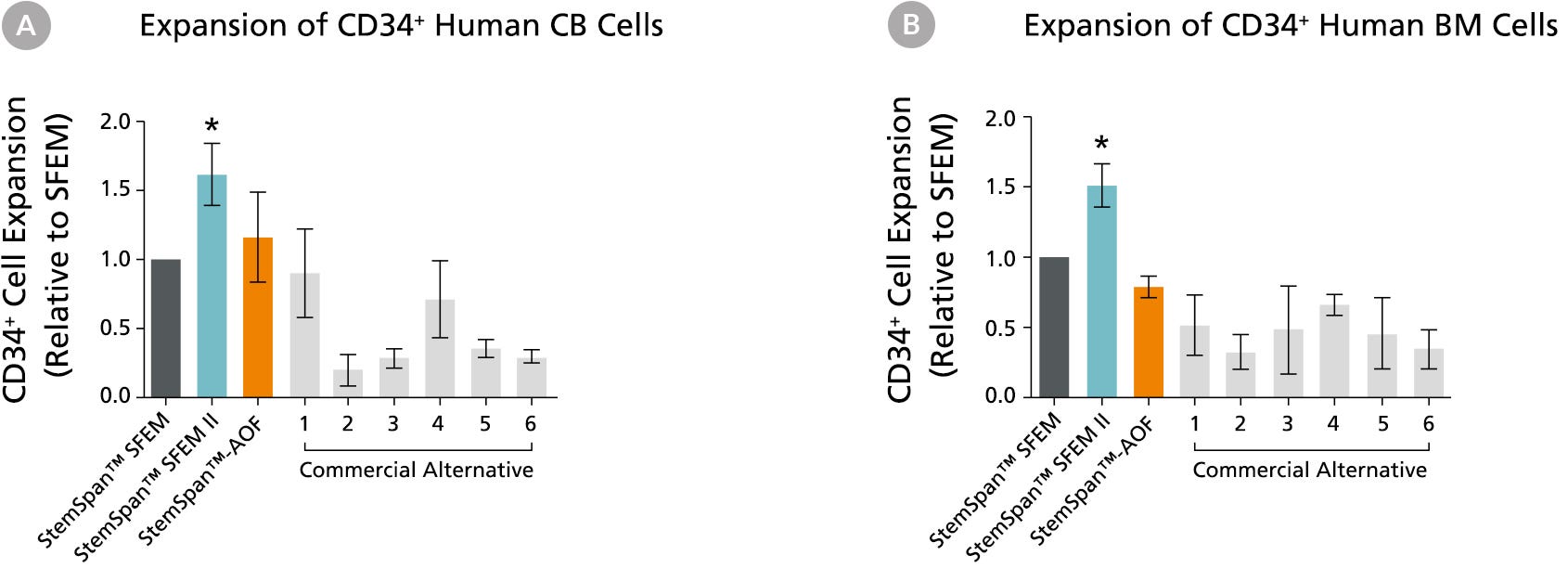 StemSpan™ SFEM II Serum-Free Expansion Medium Containing CC100 Cytokine Cocktail Supports Greater Expansion of Human CD34 + Cells Than Other Media Tested