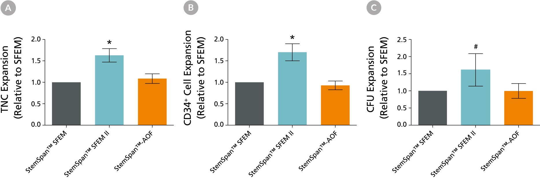 Comparison of HSC expansion in different StemSpan™ media containing CD34+ Expansion Supplement