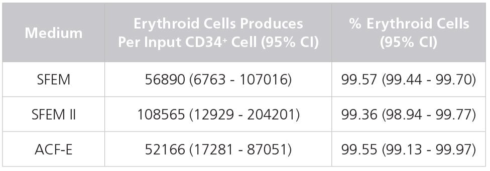 Production of Erythroid Cells from Human CB-Derived CD34+ Cells Cultured in StemSpan™ Media Containing StemSpan™ Erythroid Expansion Supplement