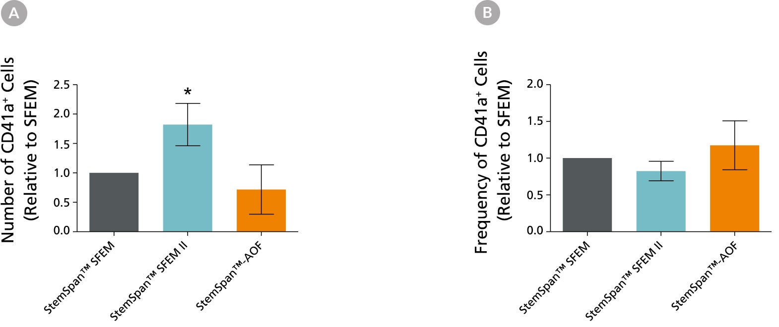 Comparison of megakaryocyte expansion in different StemSpan™ media containing Megakaryocyte Expansion Supplement