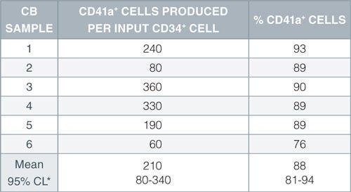 Production of megakaryocytes from CD34+ human cord blood cells cultured in StemSpan™ SFEM containing Megakaryocyte Expansion Supplement