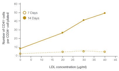 Importance of Low Density Lipoproteins