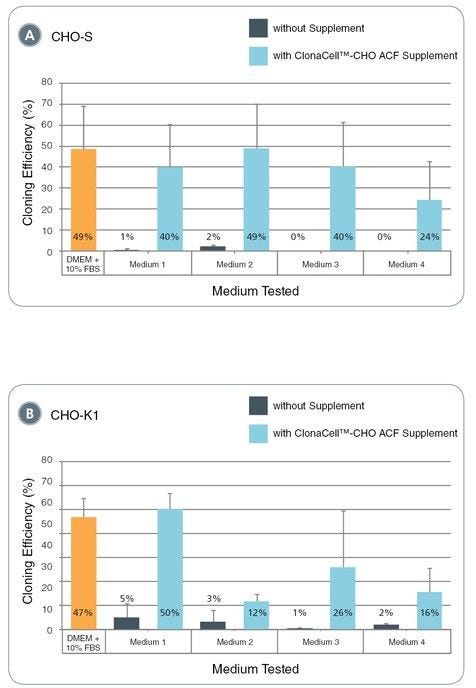 Cloning efficiencies of CHO-S and CHO-K1 cells in protein-free media from different commercial suppliers with and without addition of ClonaCell™-CHO ACF Supplement