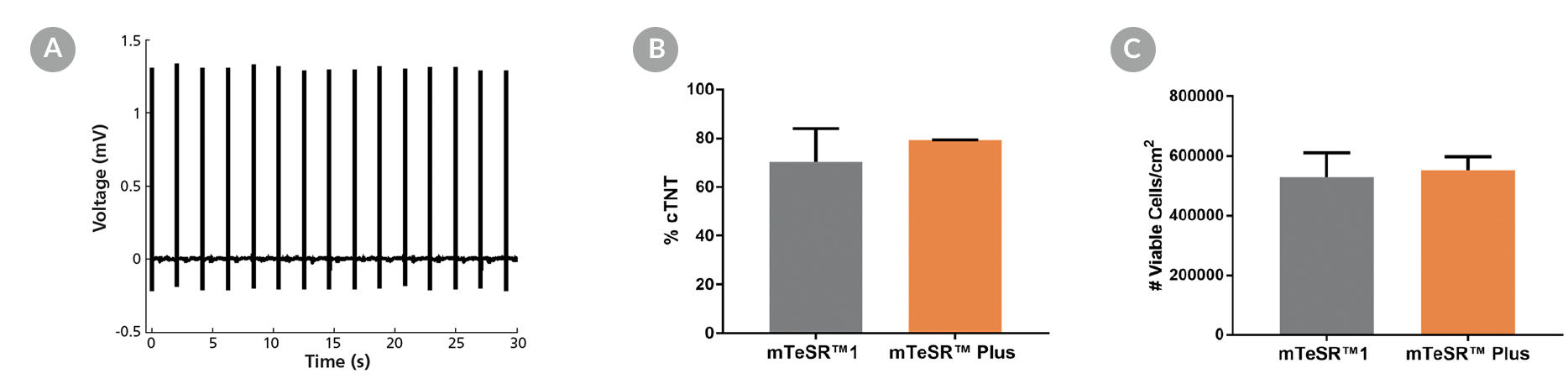 Microelectrode array and flow cytometry of human ES and iPS cells maintained in mTeSR™1 (daily feeds) or mTeSR™ Plus (restricted feeds) and differentiated to cardiomyocytes using the STEMdiff™ Ventricular Cardiomyocyte Differentiation Kit.