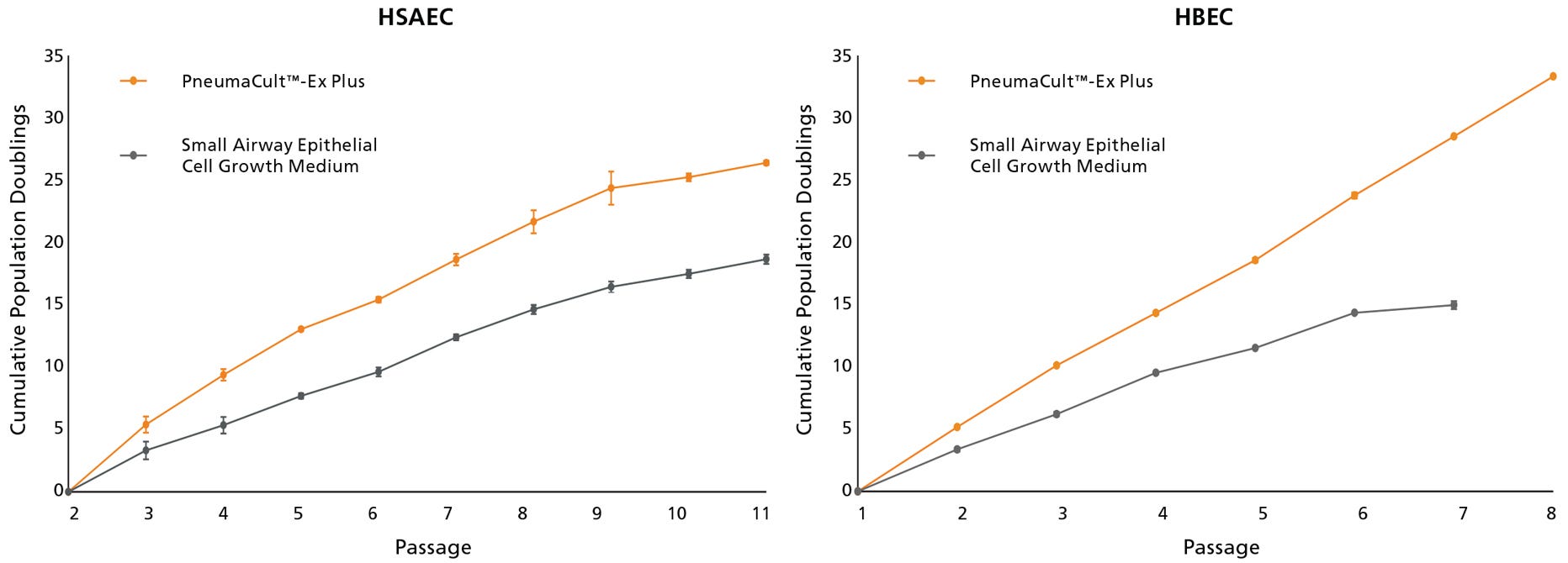 Higher proliferation rate of HSAEC cultured in PneumaCult™-Ex Plus Medium compared with other.