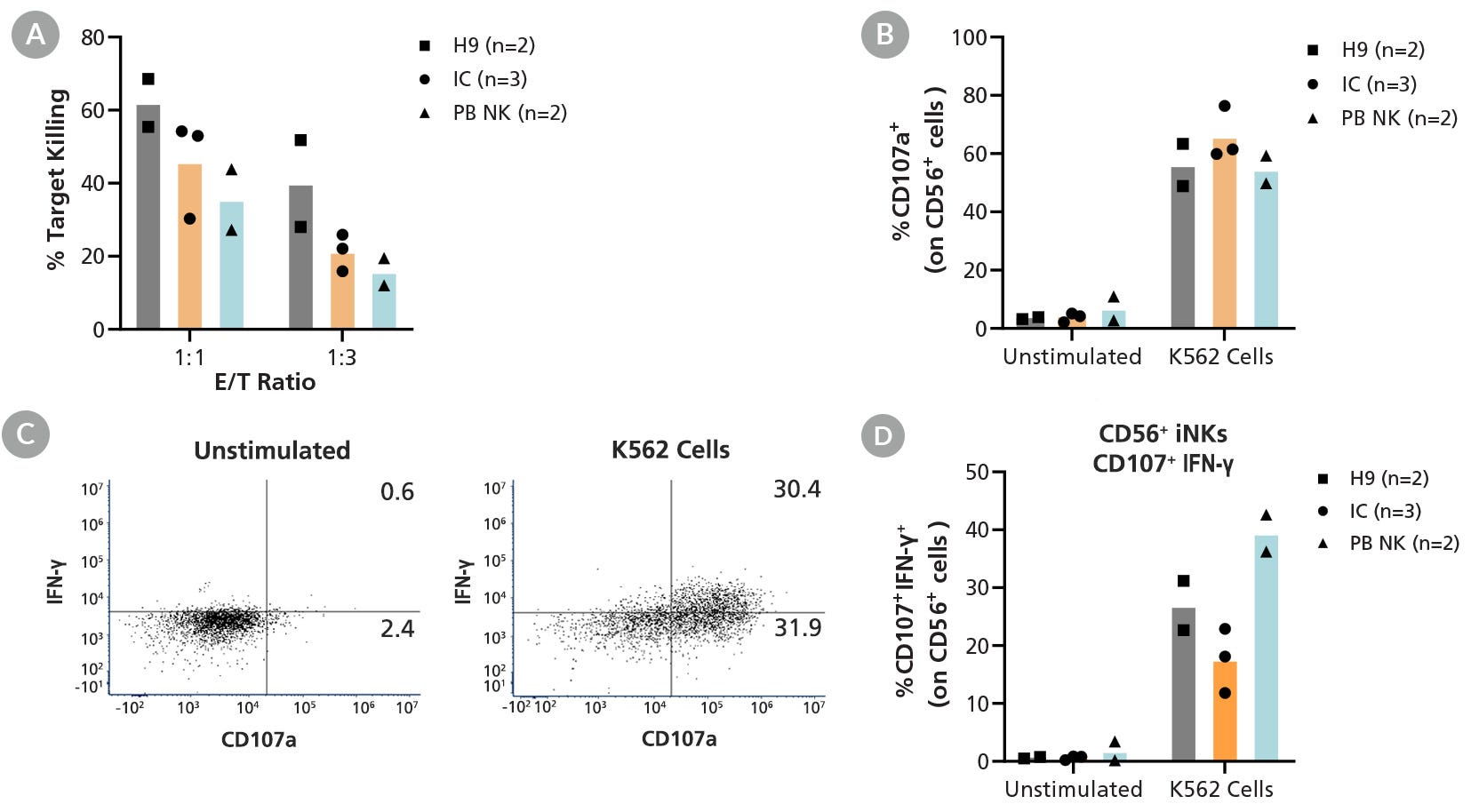 Figure 3. EBs Generated with STEMdiff™ APEL™2 Medium Can Differentiation Into Functional NK Cells