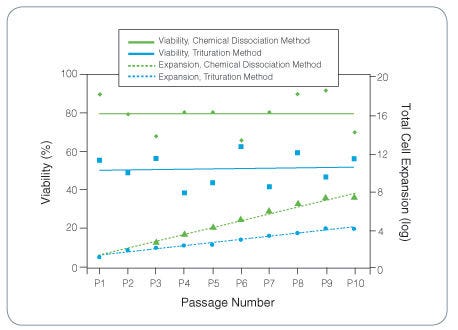 Comparison of Percent Viability and Cell Expansion Between the Neurocult™ Chemical Dissociation Kit and Trituration