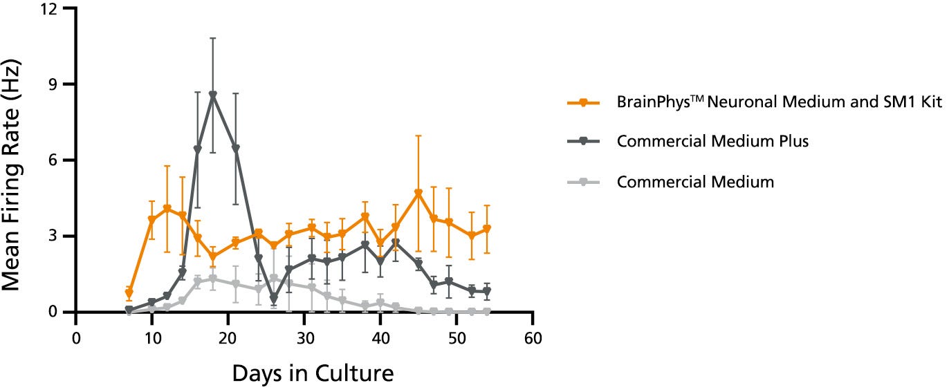 MEA data showing mean firing rate of rodent primary neurons cultured in BrainPhys™ and other commercial media