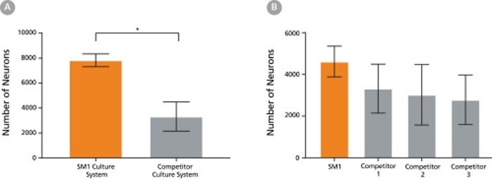 Expression of Pre-Synaptic Markers in Rodent Neurons Matured in BrainPhys™ Neuronal Medium