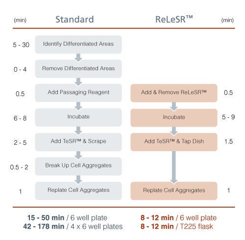 Passaging Protocol Comparison