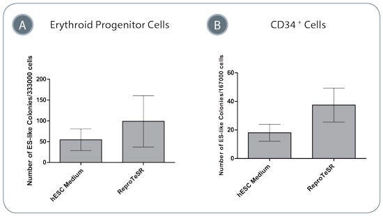 Blood Cell Reprogramming Efficiencies Are Higher in ReproTeSR™ Medium Compared to in hESC Medium