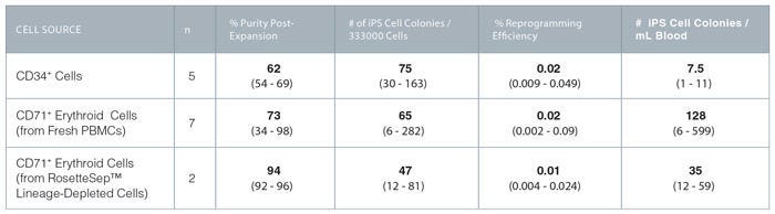 Reprogramming Efficiency of CD34+ and Erythroid Progenitor Cells With ReproTeSR™