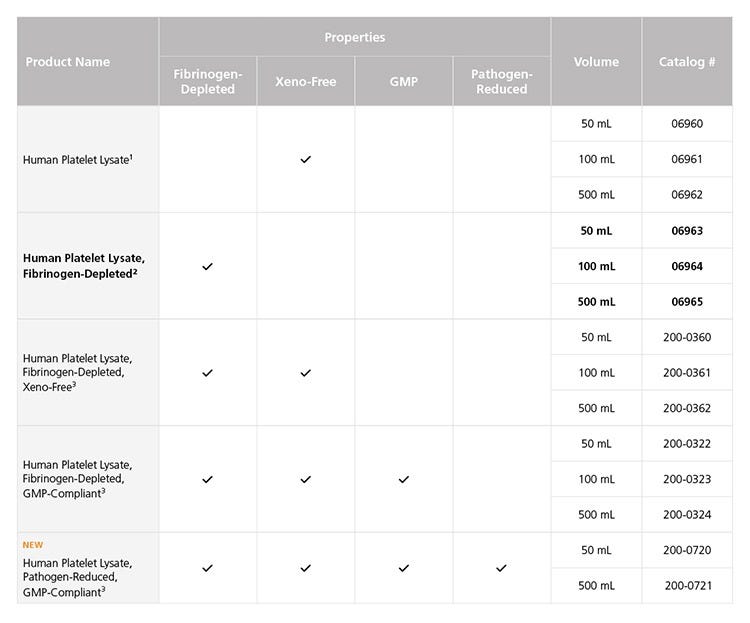 Properties of Human Platelet Lysate Cell Culture Supplements for Ex Vivo Cell Expansion