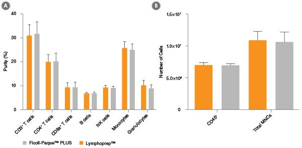 Lymphoprep™ Density Gradient Medium