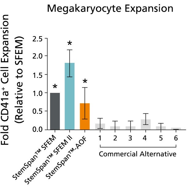 StemSpan™ SFEM II Serum-Free Expansion Medium Containing Megakaryocyte Expansion Supplement Supports Greater Expansion of Megakaryocytes Than Other Media Tested